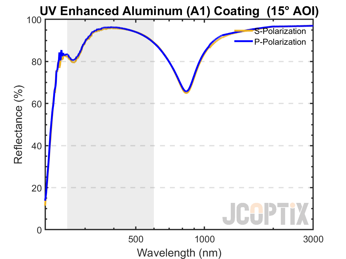 UV-Enhanced Aluminum Coating @ 15° AOI